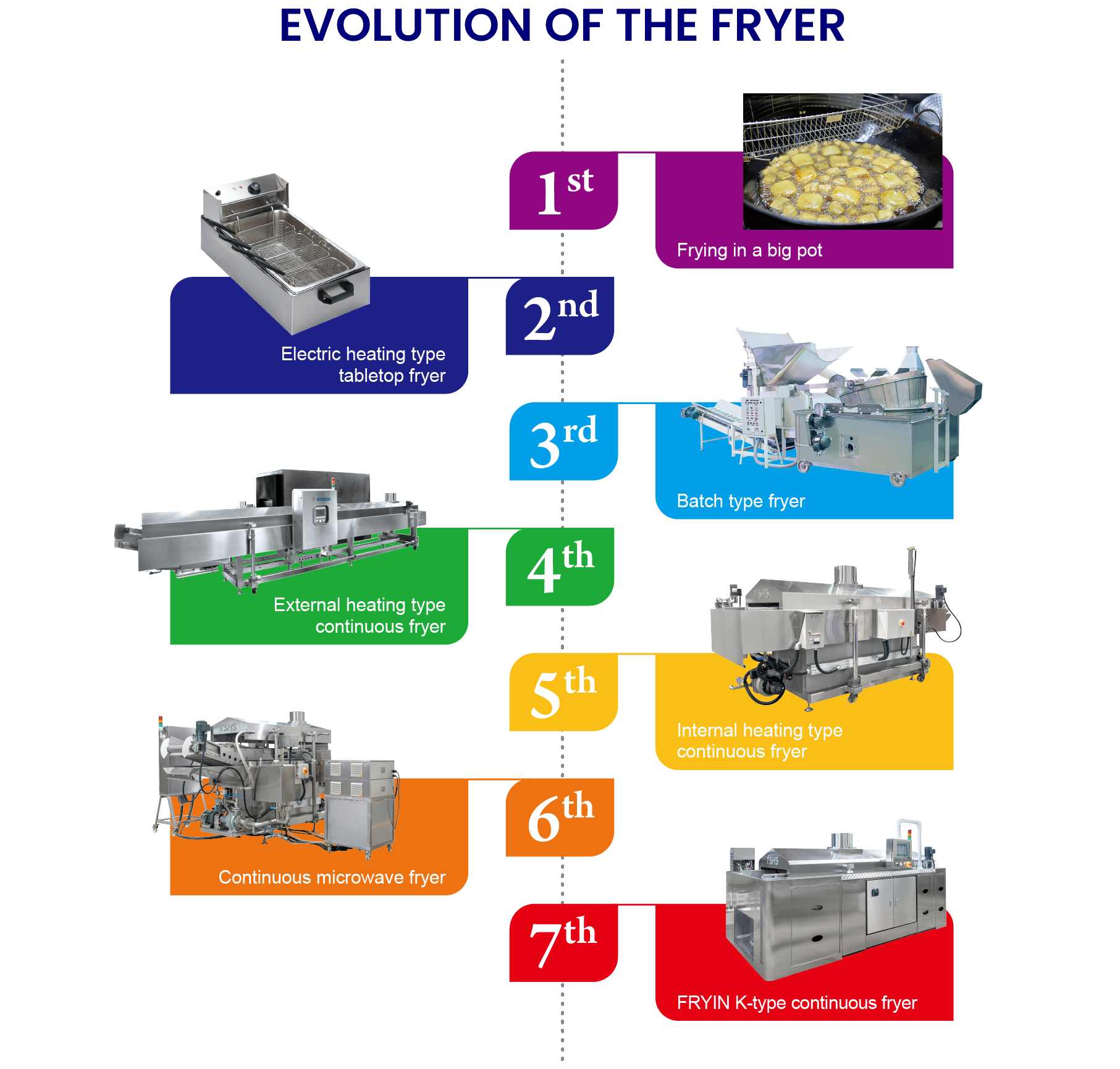 History Of Fryer